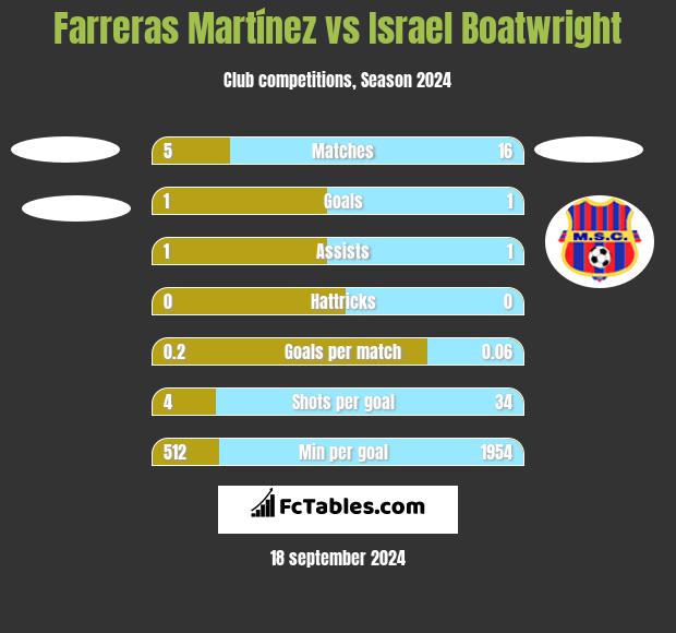 Farreras Martínez vs Israel Boatwright h2h player stats