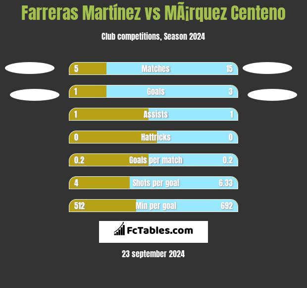 Farreras Martínez vs MÃ¡rquez Centeno h2h player stats