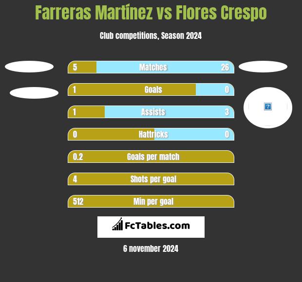 Farreras Martínez vs Flores Crespo h2h player stats