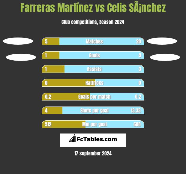 Farreras Martínez vs Celis SÃ¡nchez h2h player stats