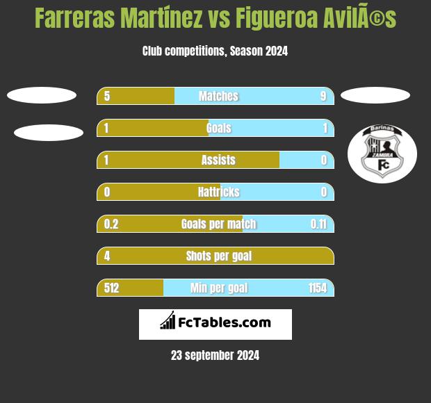 Farreras Martínez vs Figueroa AvilÃ©s h2h player stats