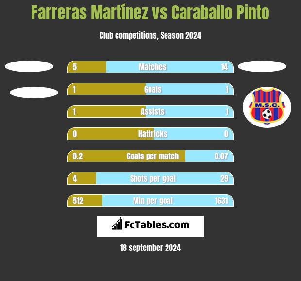 Farreras Martínez vs Caraballo Pinto h2h player stats