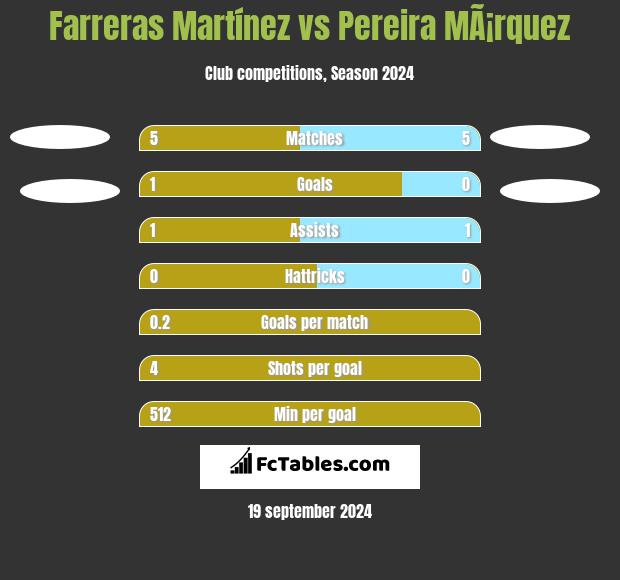 Farreras Martínez vs Pereira MÃ¡rquez h2h player stats