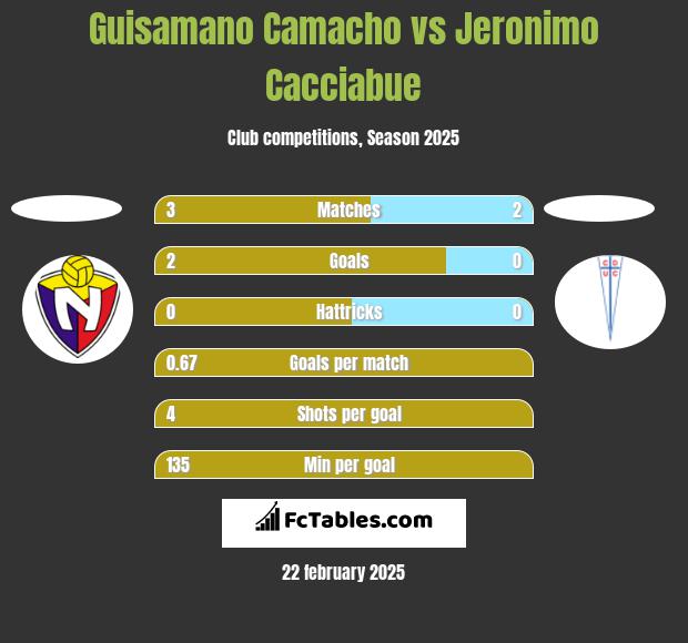 Guisamano Camacho vs Jeronimo Cacciabue h2h player stats