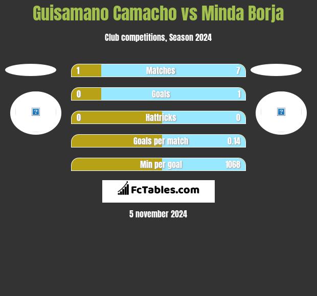 Guisamano Camacho vs Minda Borja h2h player stats