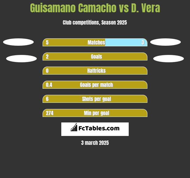 Guisamano Camacho vs D. Vera h2h player stats