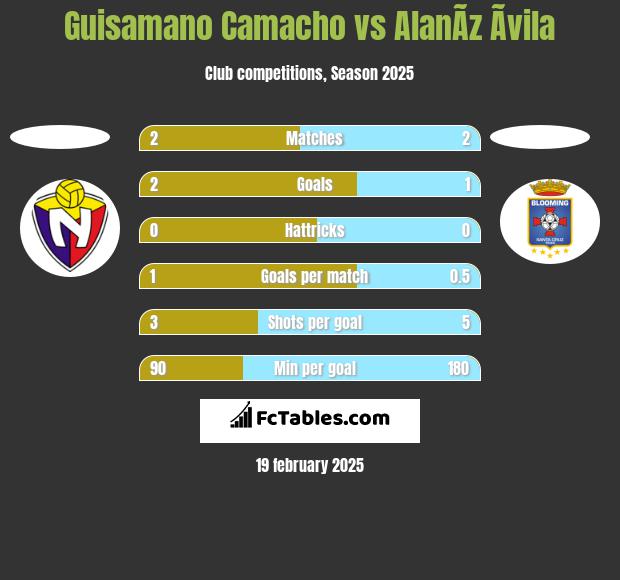 Guisamano Camacho vs AlanÃ­z Ãvila h2h player stats