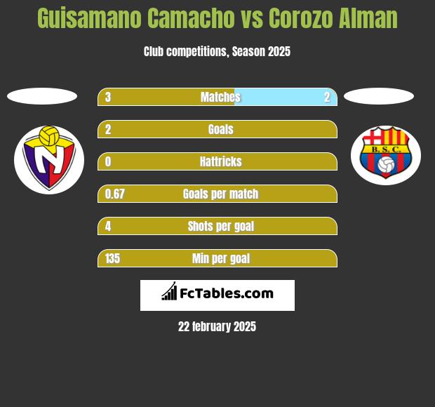 Guisamano Camacho vs Corozo Alman h2h player stats