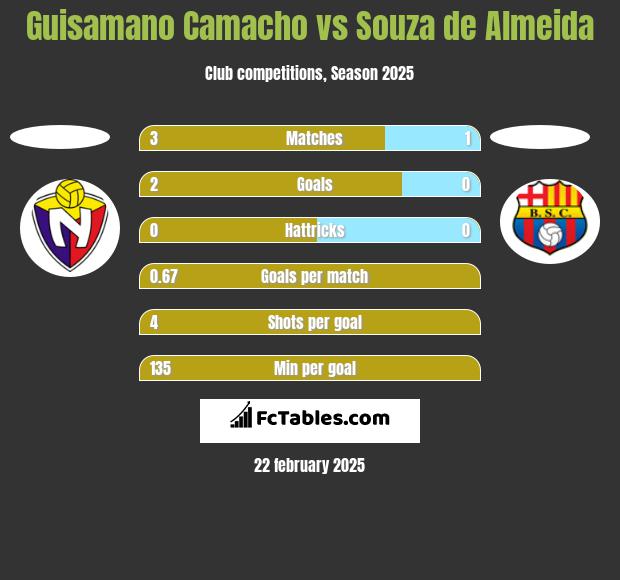 Guisamano Camacho vs Souza de Almeida h2h player stats