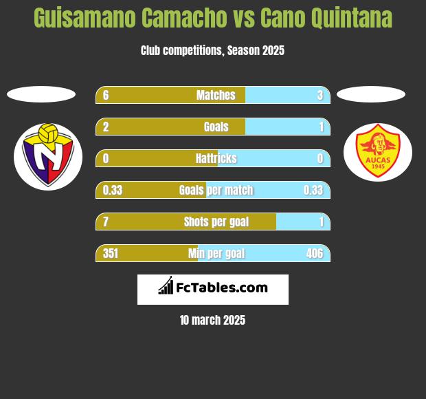 Guisamano Camacho vs Cano Quintana h2h player stats