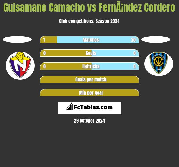 Guisamano Camacho vs FernÃ¡ndez Cordero h2h player stats