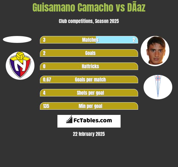 Guisamano Camacho vs DÃ­az h2h player stats