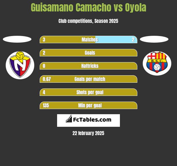 Guisamano Camacho vs Oyola h2h player stats