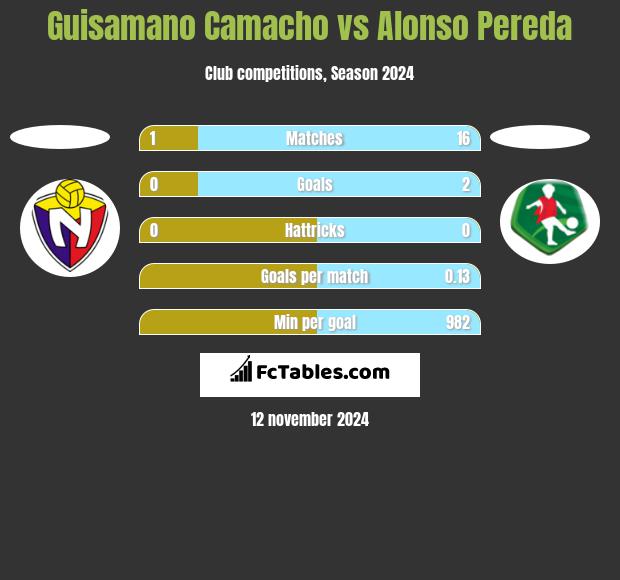 Guisamano Camacho vs Alonso Pereda h2h player stats