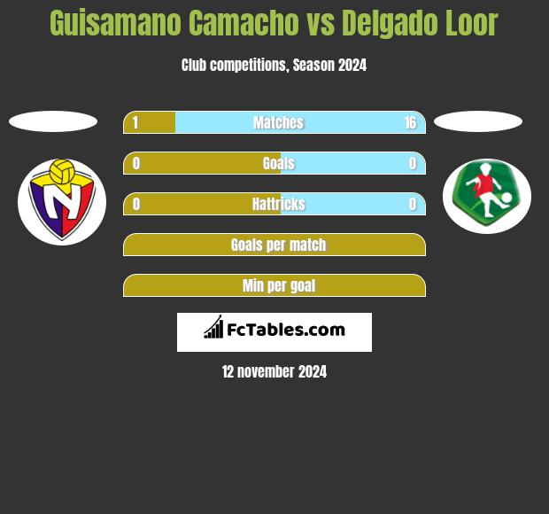 Guisamano Camacho vs Delgado Loor h2h player stats