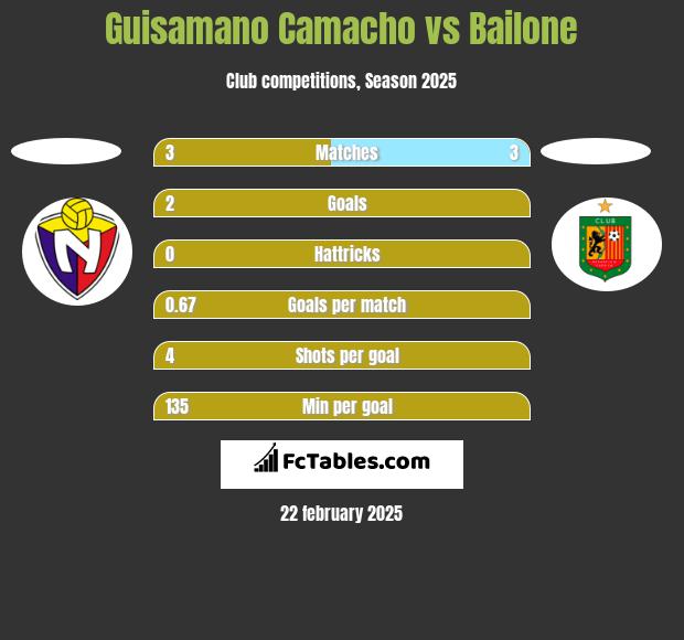 Guisamano Camacho vs Bailone h2h player stats