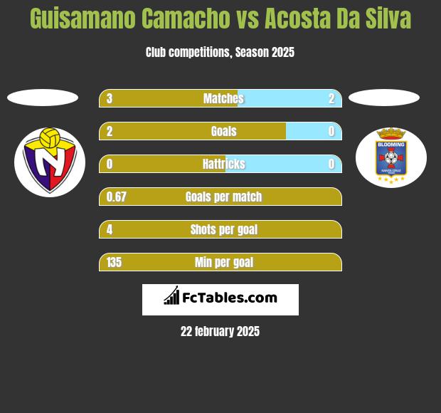 Guisamano Camacho vs Acosta Da Silva h2h player stats