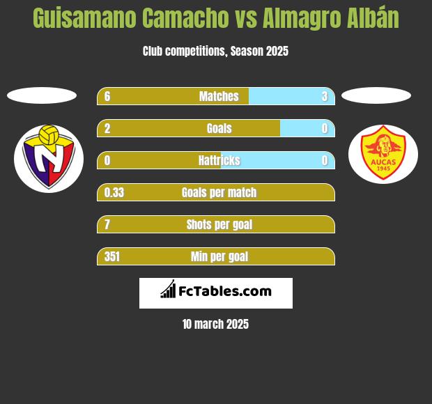 Guisamano Camacho vs Almagro Albán h2h player stats