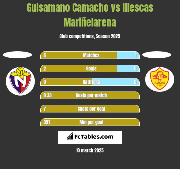 Guisamano Camacho vs Illescas Mariñelarena h2h player stats