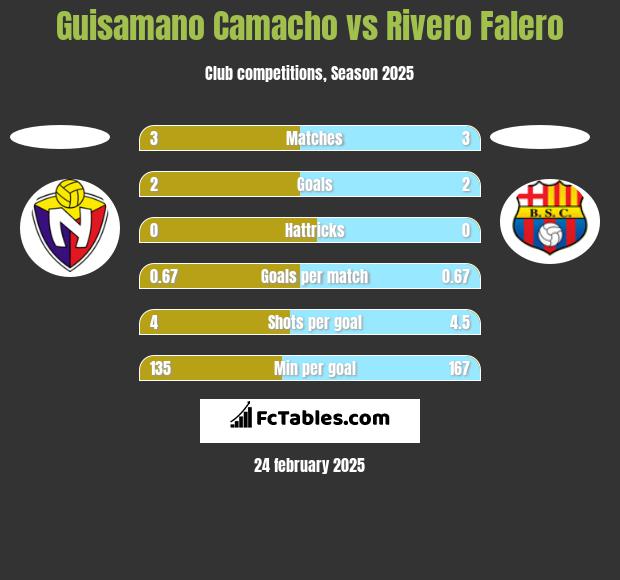 Guisamano Camacho vs Rivero Falero h2h player stats