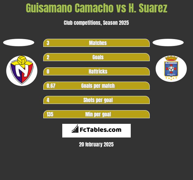 Guisamano Camacho vs H. Suarez h2h player stats