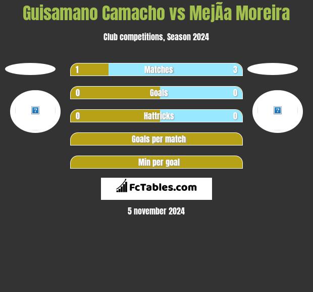 Guisamano Camacho vs MejÃ­a Moreira h2h player stats