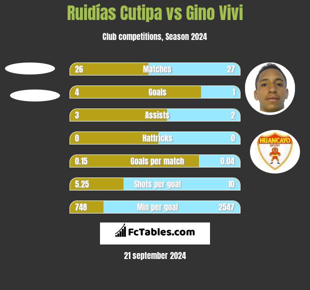 Ruidías Cutipa vs Gino Vivi h2h player stats