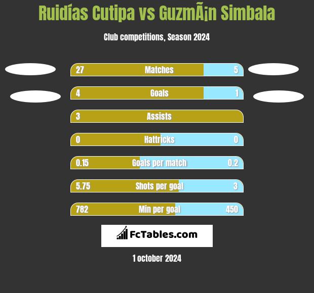 Ruidías Cutipa vs GuzmÃ¡n Simbala h2h player stats