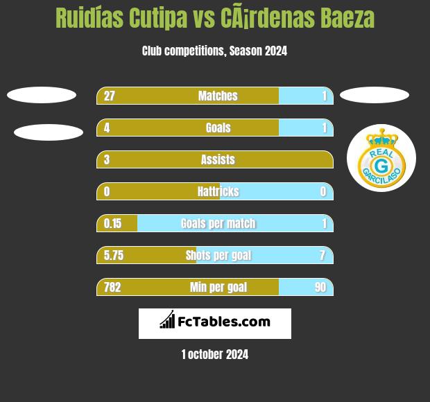 Ruidías Cutipa vs CÃ¡rdenas Baeza h2h player stats