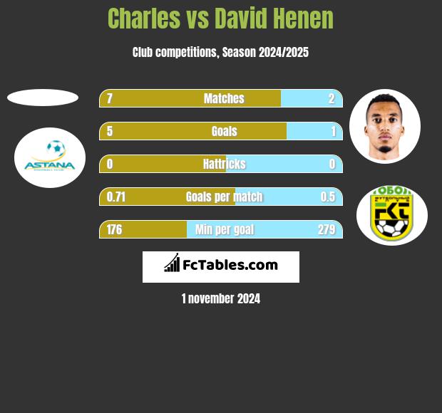 Charles vs David Henen h2h player stats