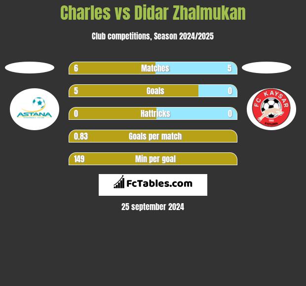 Charles vs Didar Zhalmukan h2h player stats