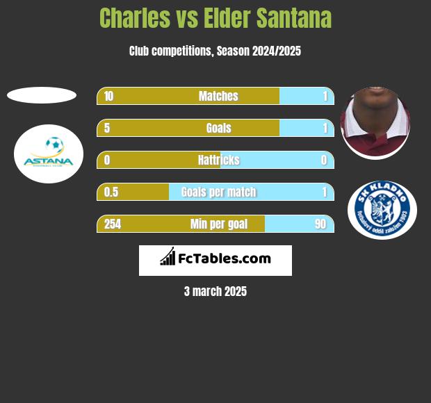 Charles vs Elder Santana h2h player stats