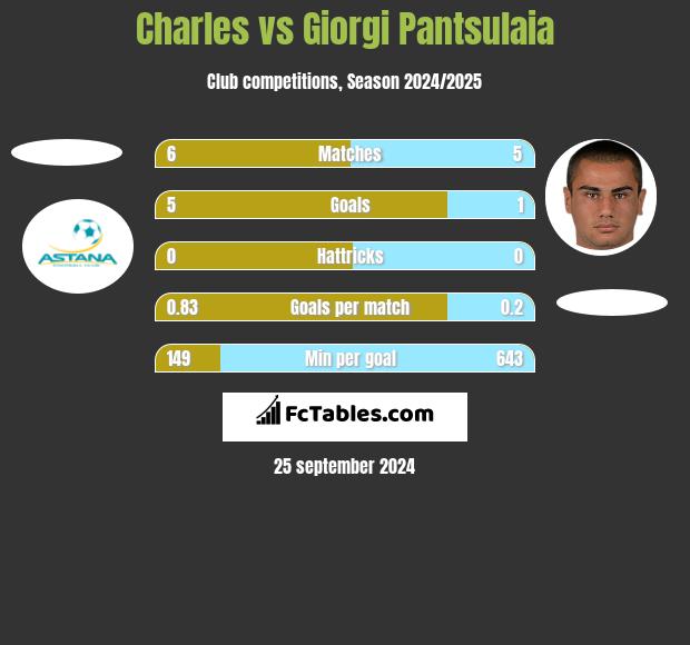 Charles vs Giorgi Pantsulaia h2h player stats