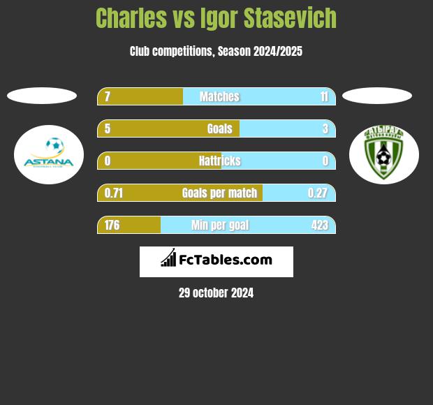 Charles vs Igor Staszewicz h2h player stats