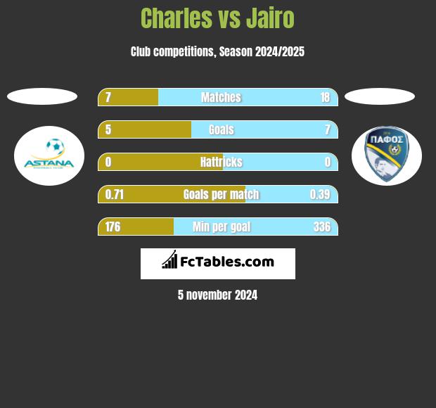 Charles vs Jairo h2h player stats