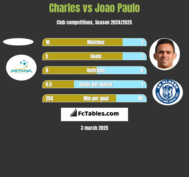 Charles vs Joao Paulo h2h player stats