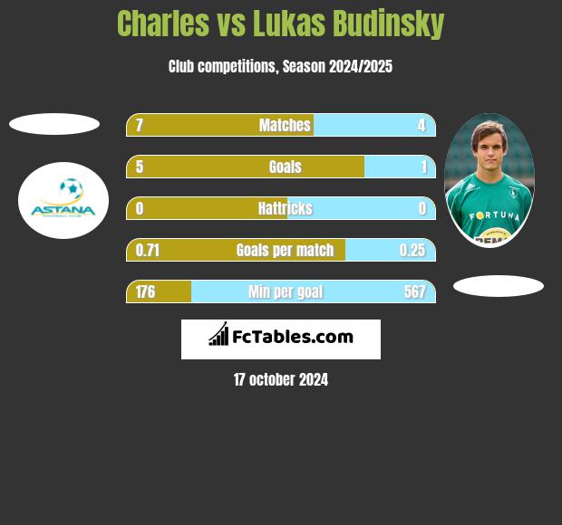 Charles vs Lukas Budinsky h2h player stats