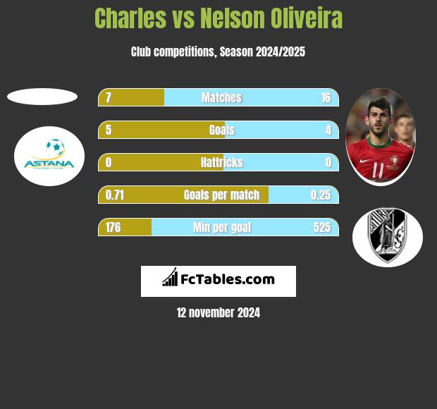 Charles vs Nelson Oliveira h2h player stats