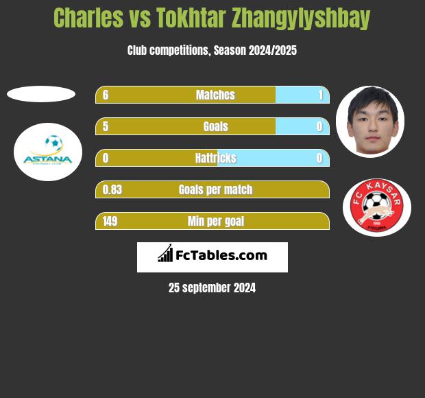 Charles vs Tokhtar Zhangylyshbay h2h player stats