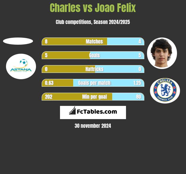 Charles vs Joao Felix h2h player stats