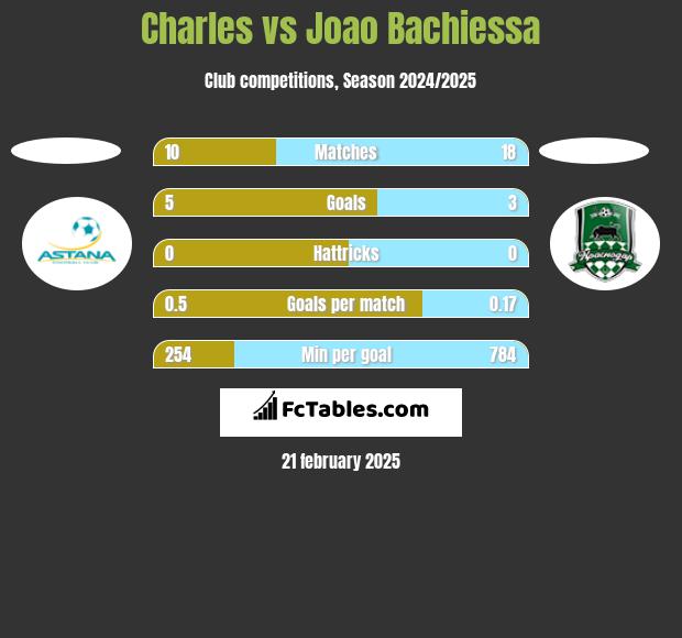 Charles vs Joao Bachiessa h2h player stats