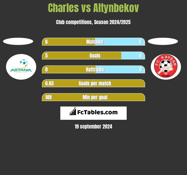 Charles vs Altynbekov h2h player stats