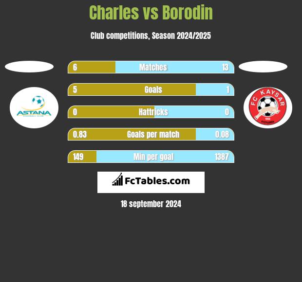 Charles vs Borodin h2h player stats