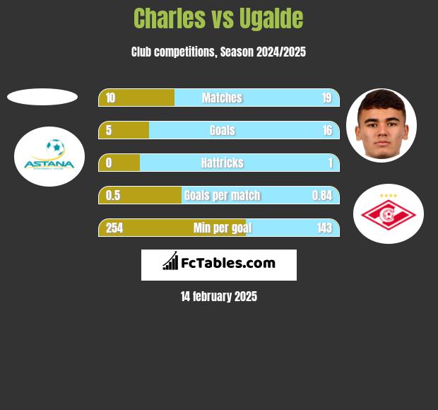 Charles vs Ugalde h2h player stats