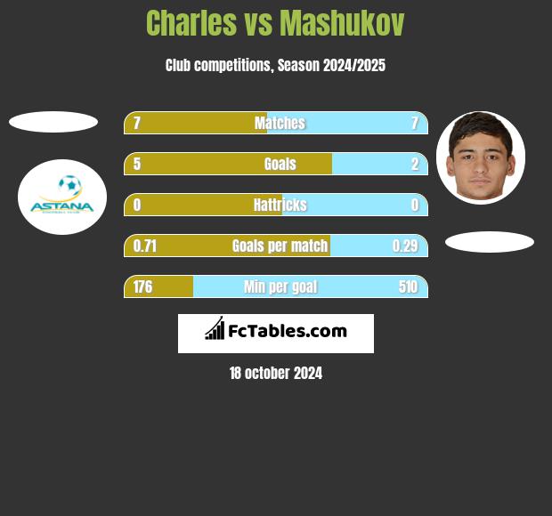 Charles vs Mashukov h2h player stats