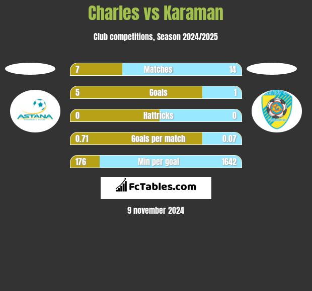 Charles vs Karaman h2h player stats