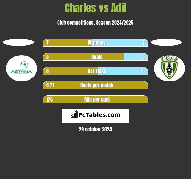 Charles vs Adil h2h player stats