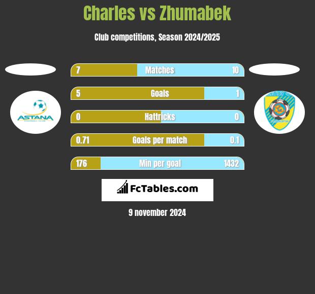 Charles vs Zhumabek h2h player stats