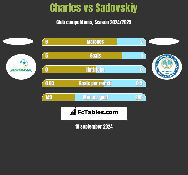 Charles vs Sadovskiy h2h player stats