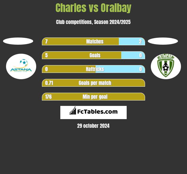 Charles vs Oralbay h2h player stats